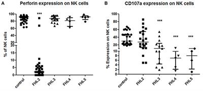 The Spectrum of Clinical, Immunological, and Molecular Findings in Familial Hemophagocytic Lymphohistiocytosis: Experience From India